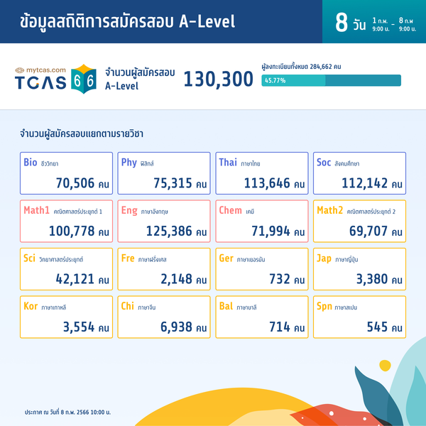 สถิติการสมัครสอบ A-Level (วันที่ 8)