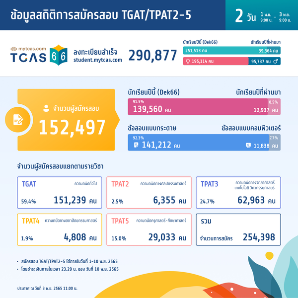 สถิติการสมัครสอบ TGAT/TPAT2-5 (วันที่ 2)