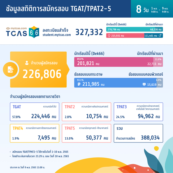 สถิติการสมัครสอบ TGAT/TPAT2-5 (วันที่ 8)