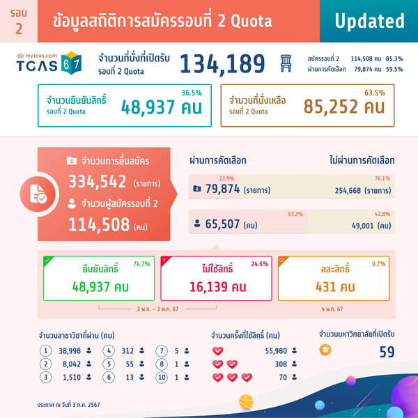 สถิติการสมัครรอบที่ 2 Quota