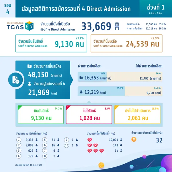 ข้อมูลสถิติการสมัครรอบที่ 4 Direct Admission