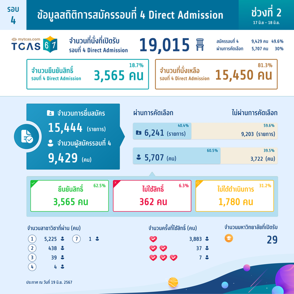 ข้อมูลสถิติการสมัครรอบที่ 4 Direct Admission