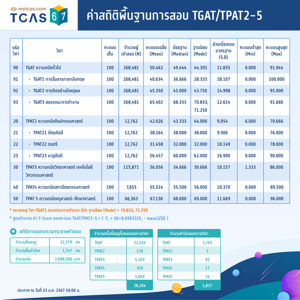 ค่าสถิติพื้นฐานการสอบ TGAT/TPAT2-5