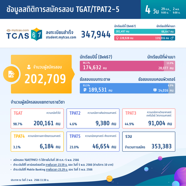 สถิติการสมัครสอบ TGAT/TPAT2-5 (วันที่ 4)
