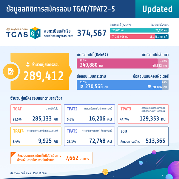สถิติการสมัครสอบ TGAT/TPAT2-5 (วันที่ 8)