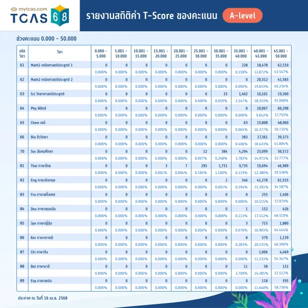 รายงานสถิติค่า T-Score ของคะแนน A-level