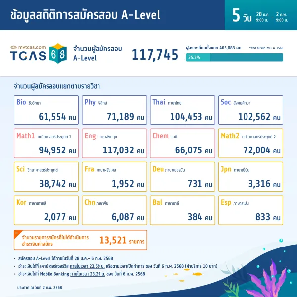 สถิติการสมัครสอบ A-Level (วันที่ 5)
