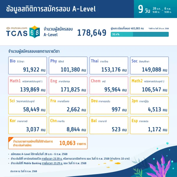 สถิติการสมัครสอบ A-Level (วันที่ 9)