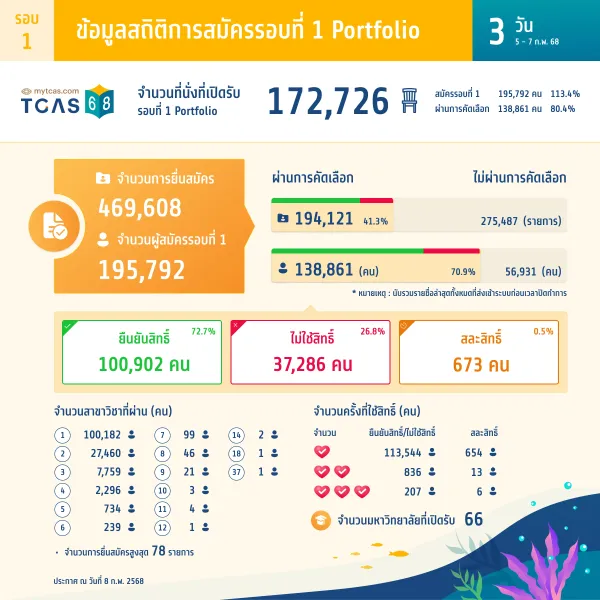 ข้อมูลสถิติการสมัครรอบที่ 1 Portfolio