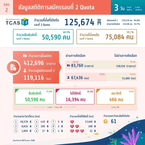 สถิติการสมัครรอบที่ 2 Quota
