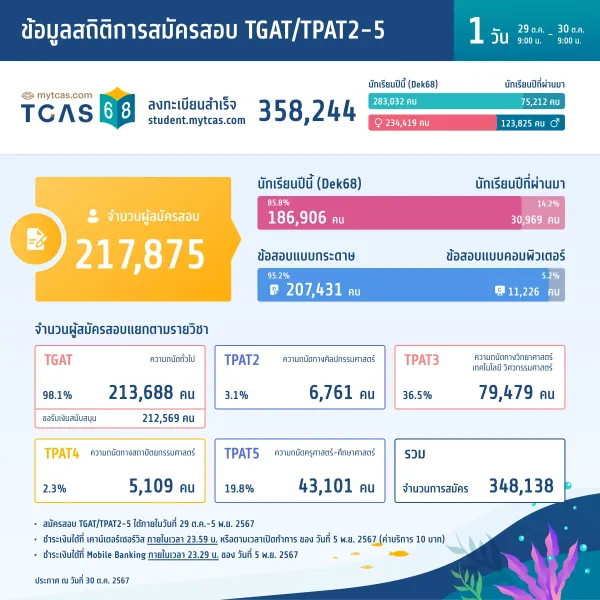 สถิติการสมัครสอบ TGAT/TPAT2-5