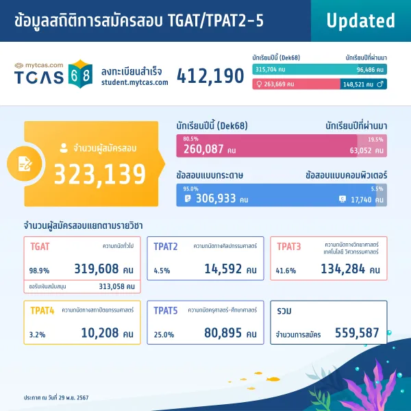 ข้อมูลสถิติการสมัครสอบ TGAT/TPAT2-5