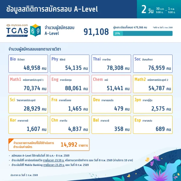 ข้อมูลสถิติการสมัครสอบ A-Level (วันที่ 2)