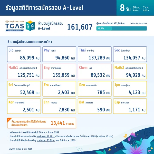 ข้อมูลสถิติการสมัครสอบ A-Level (วันที่ 8)