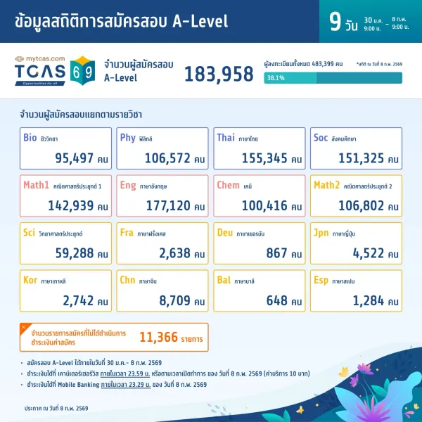 ข้อมูลสถิติการสมัครสอบ A-Level (วันที่ 9)