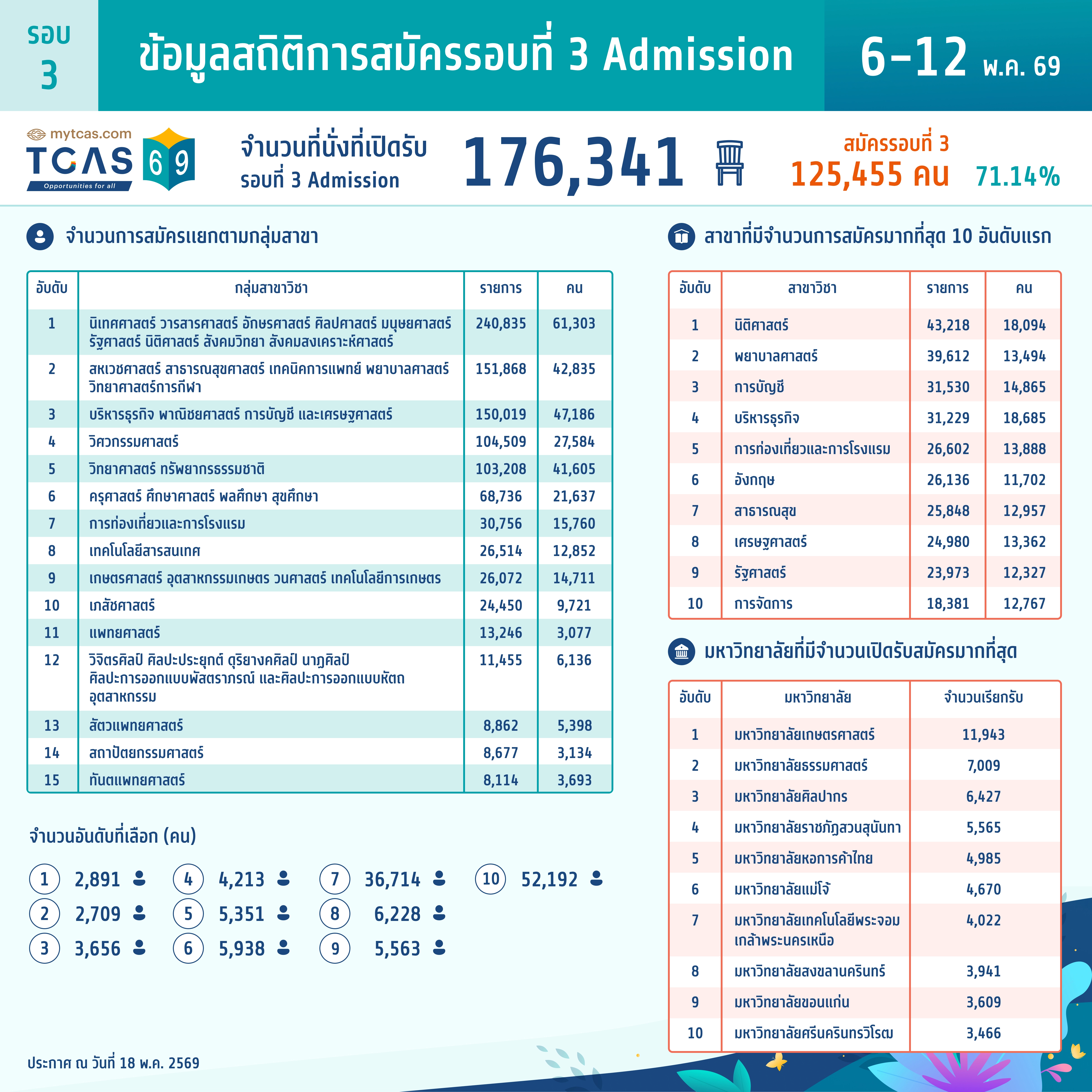 ข้อมูลสถิติการสมัครรอบที่ 3 Admission