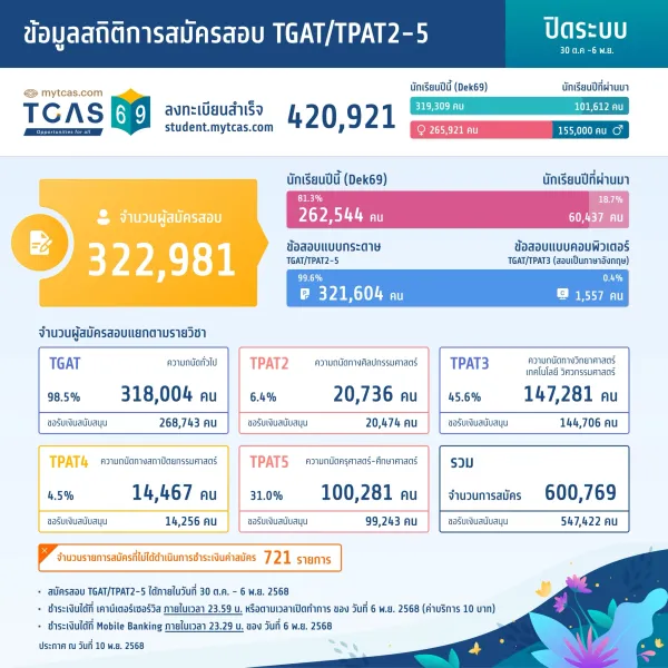 ข้อมูลสถิติการสมัครสอบ TGAT/TPAT2-5 (ปิดระบบ)