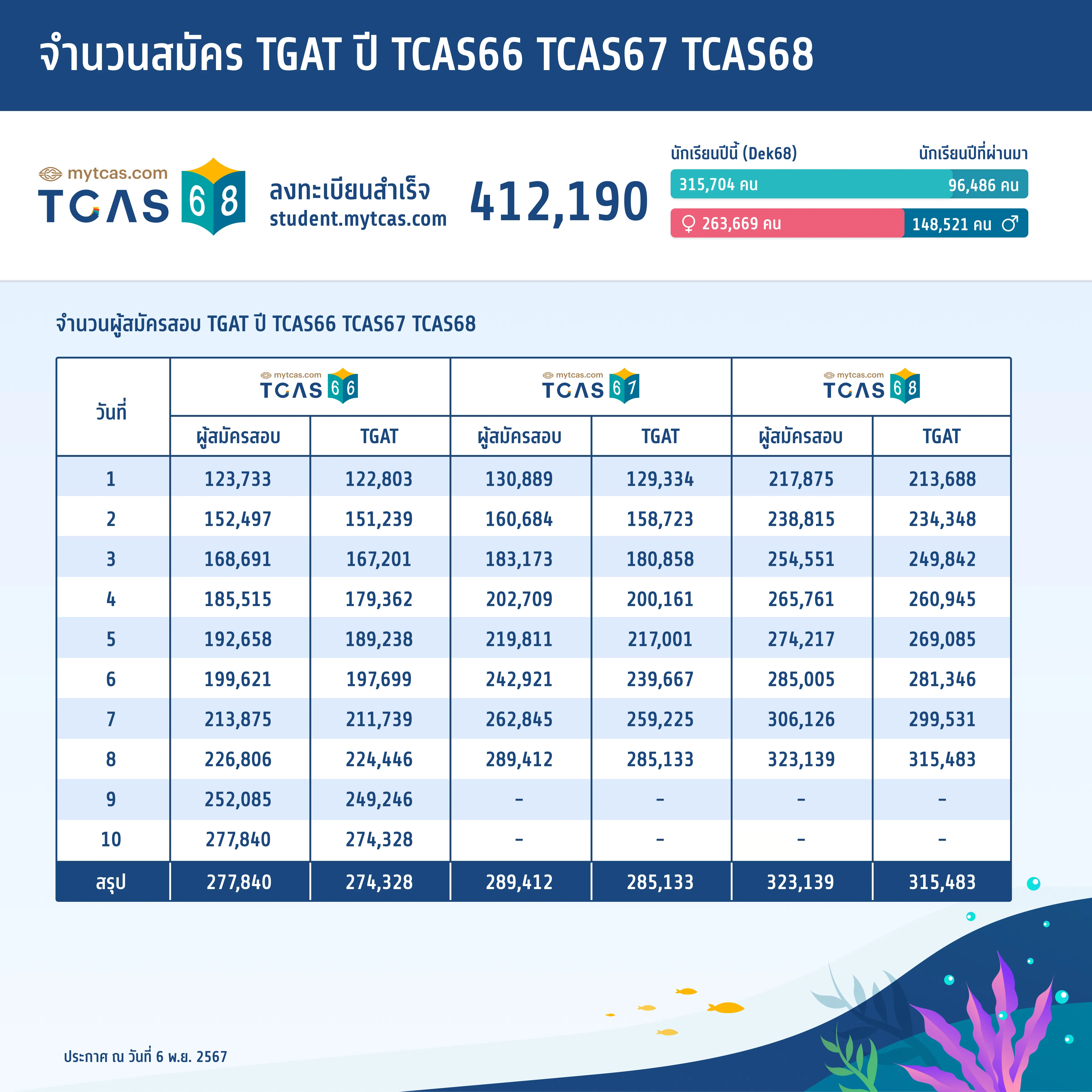 จำนวนสมัคร TGAT ปี TCAS66 TCAS67 TCAS68