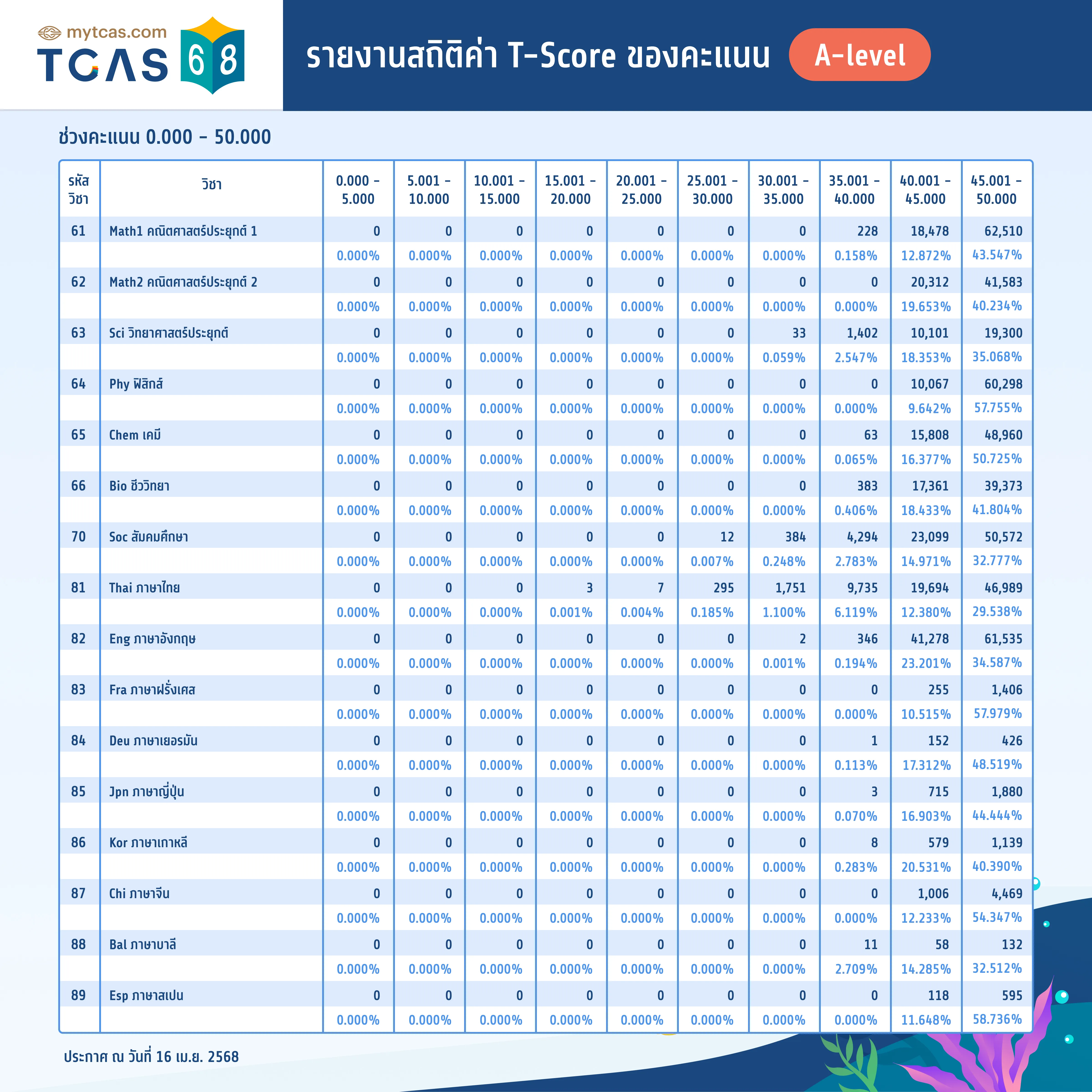 รายงานสถิติค่า T-Score ของคะแนน A-level