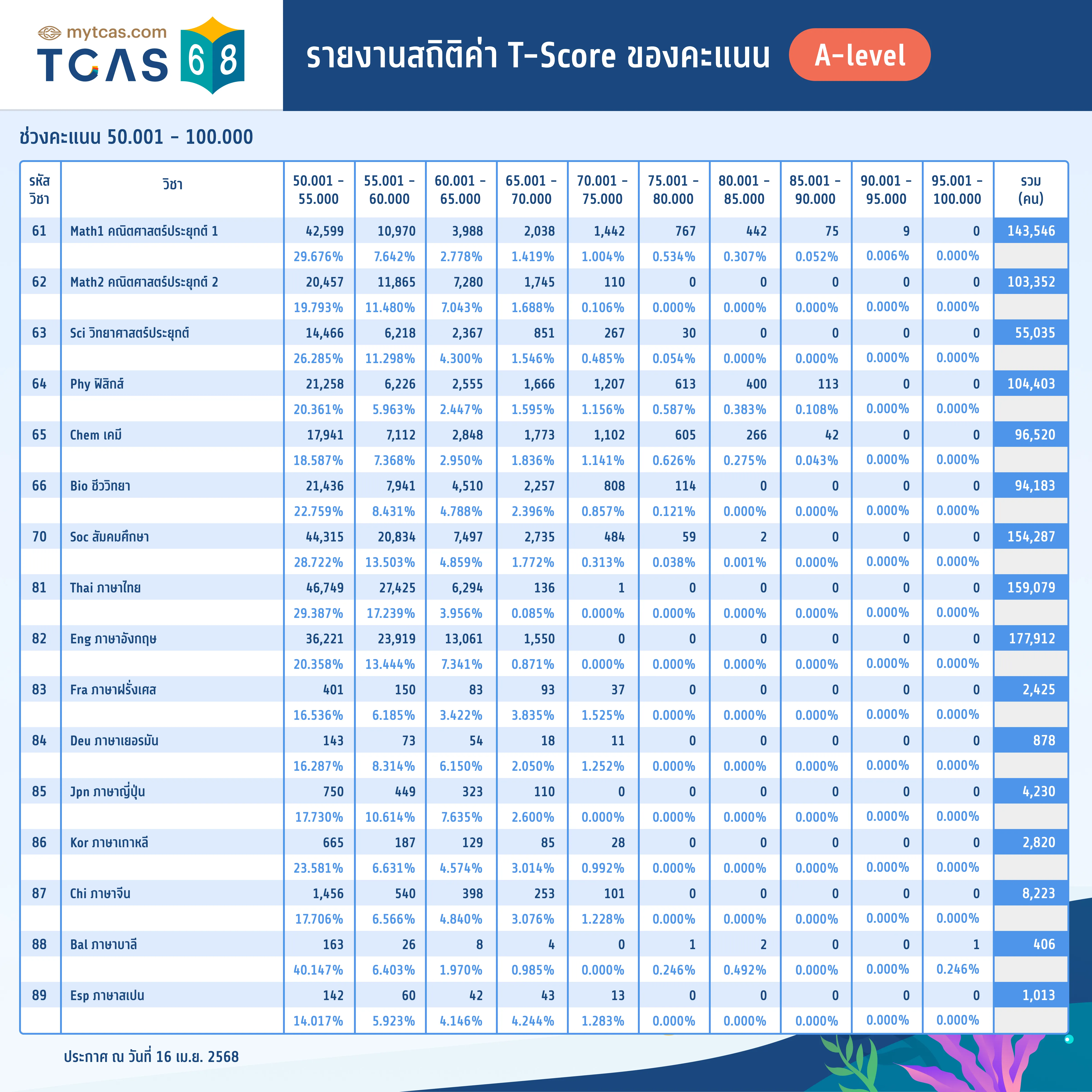 รายงานสถิติค่า T-Score ของคะแนน A-level