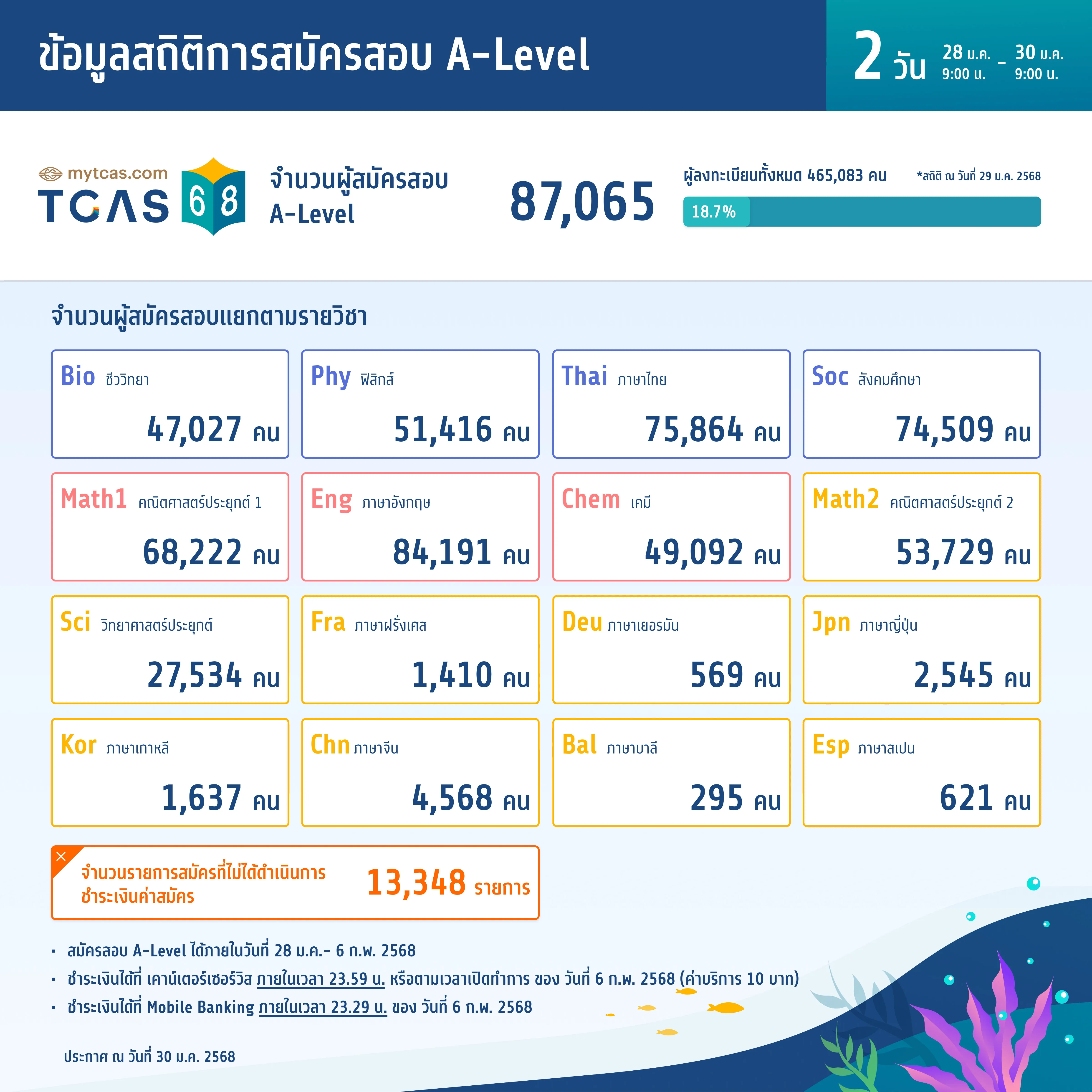 สถิติการสมัครสอบ A-Level (วันที่ 2)