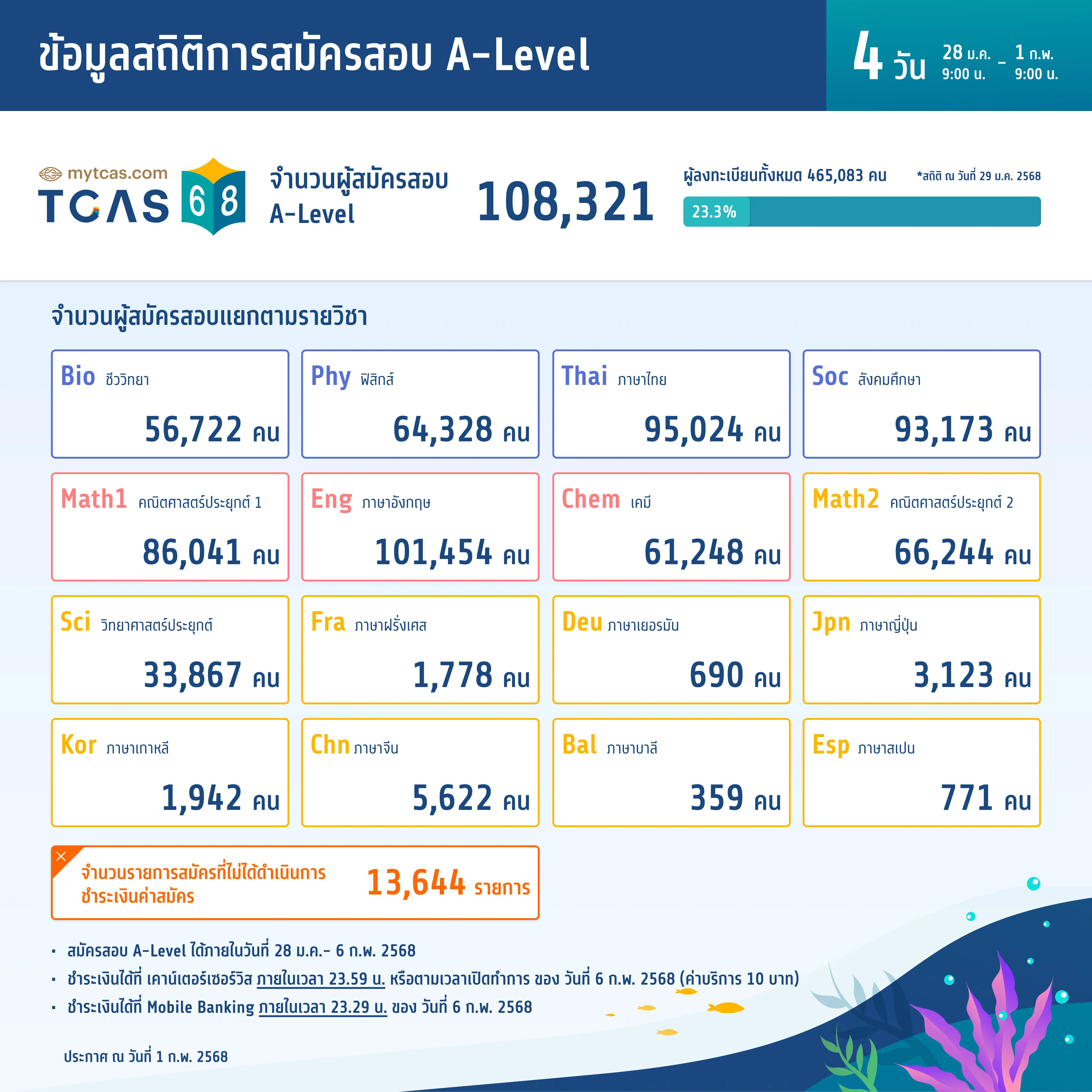 สถิติการสมัครสอบ A-Level (วันที่ 4)