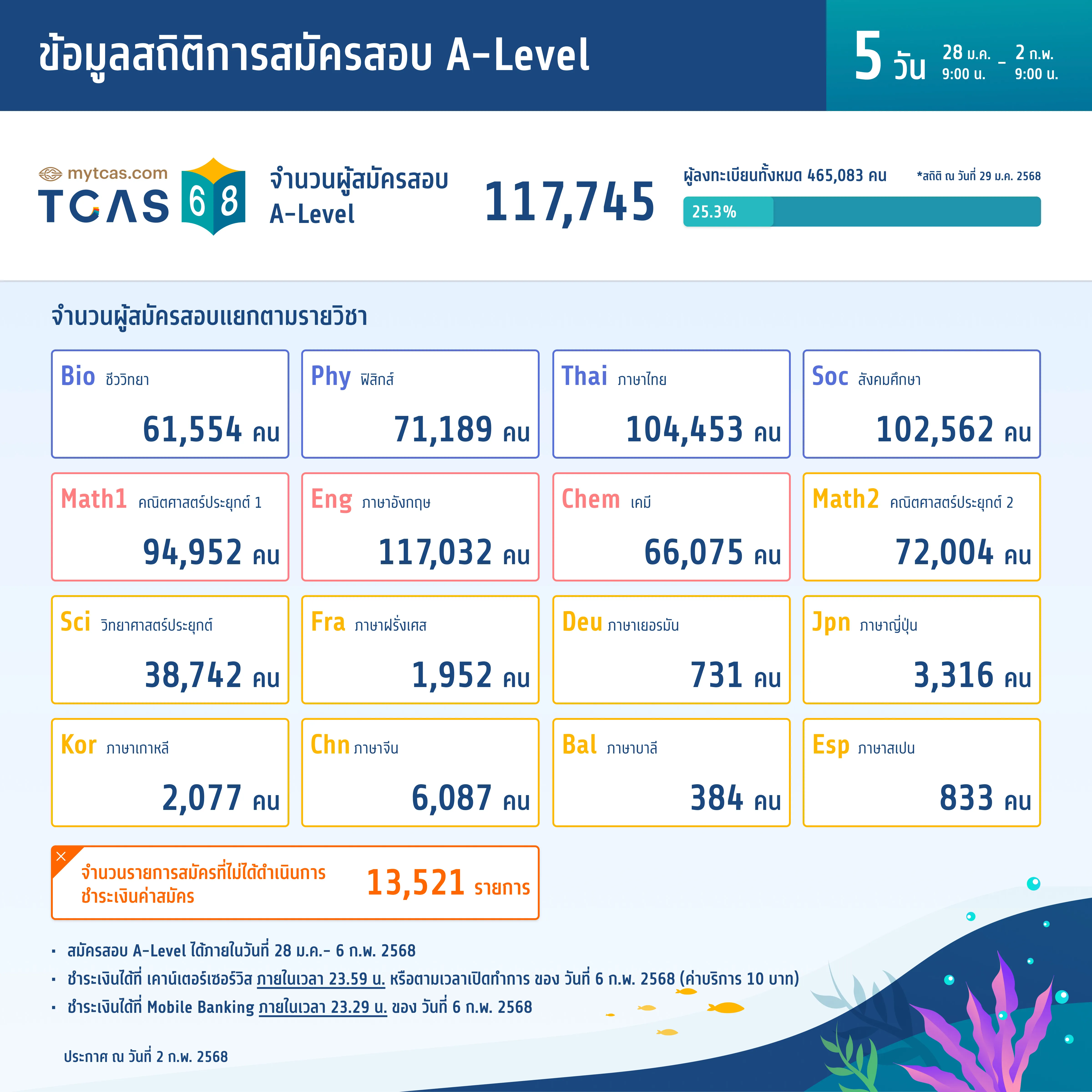 สถิติการสมัครสอบ A-Level (วันที่ 5)