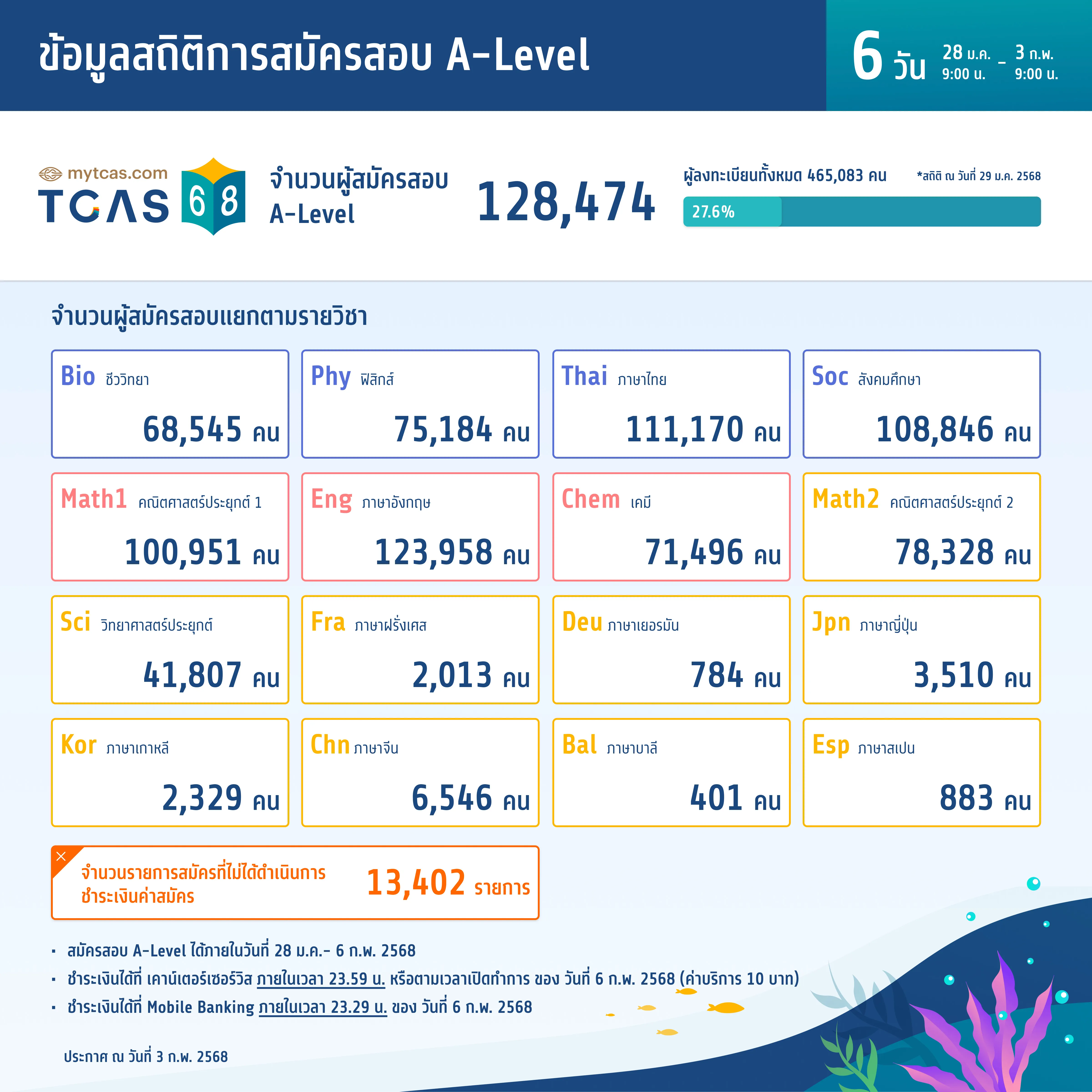 สถิติการสมัครสอบ A-Level (วันที่ 6)