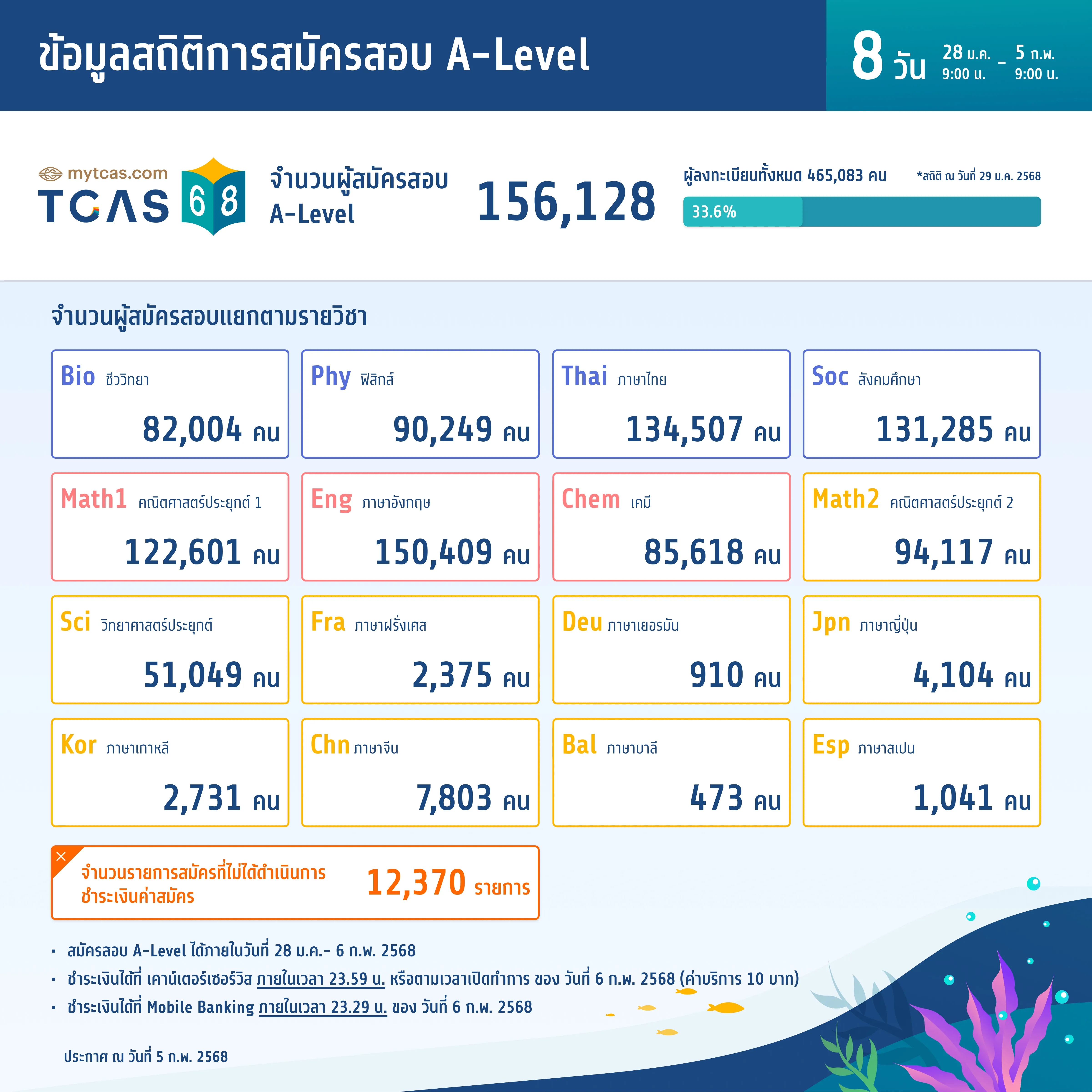 สถิติการสมัครสอบ A-Level (วันที่ 8)