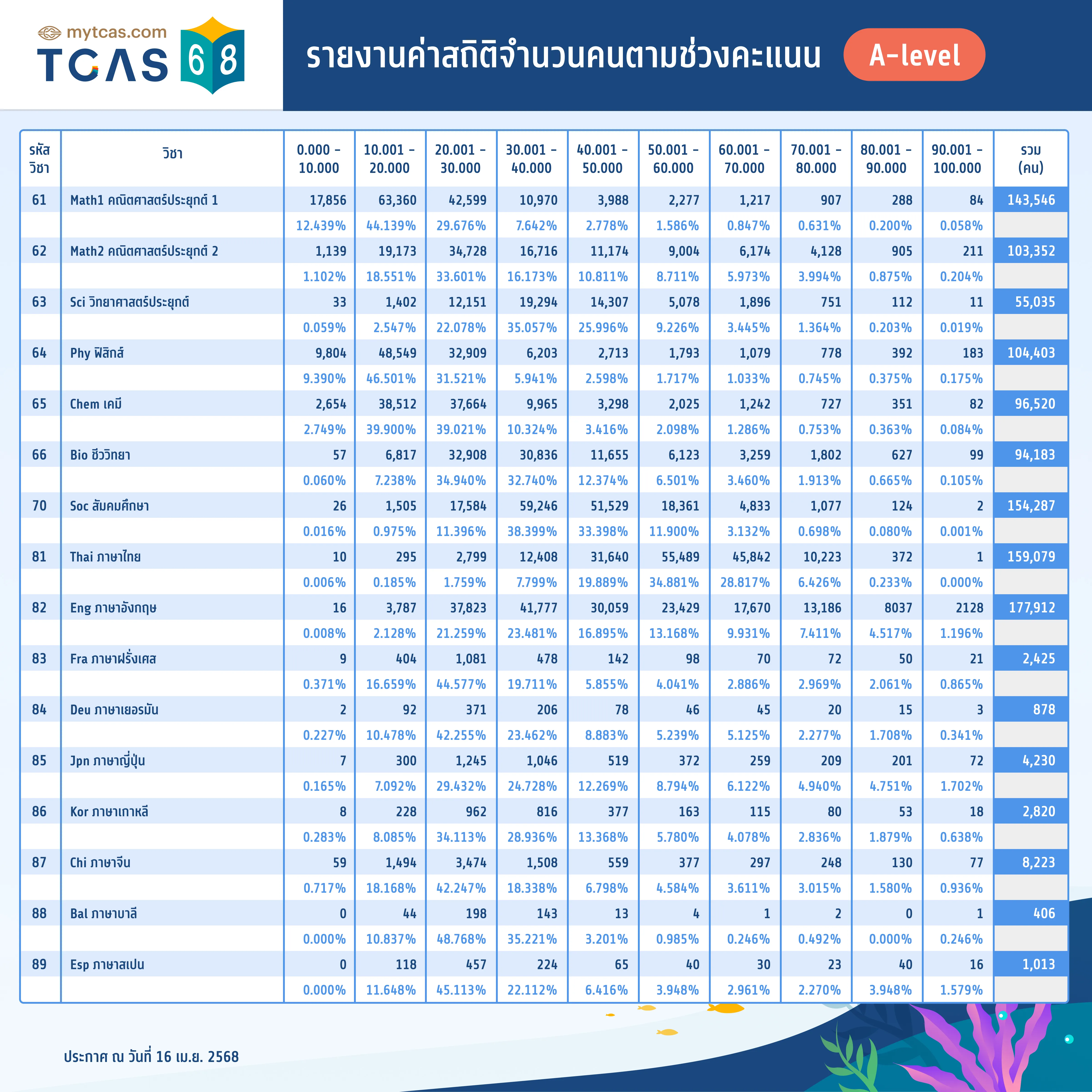 รายงานค่าสถิติจำนวนคนตามช่วงคะแนน A-level