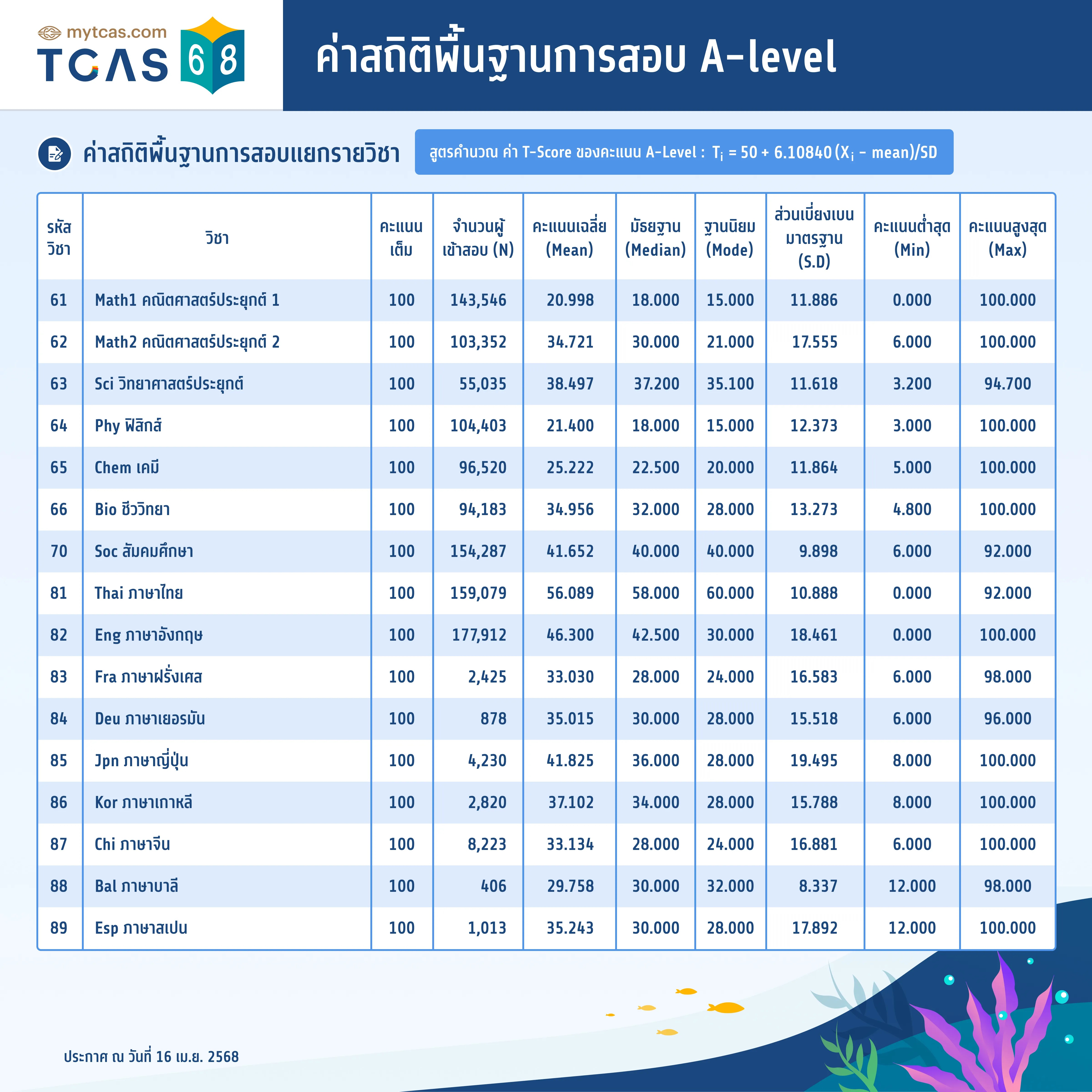 ค่าสถิติพื้นฐานการสอบ A-level