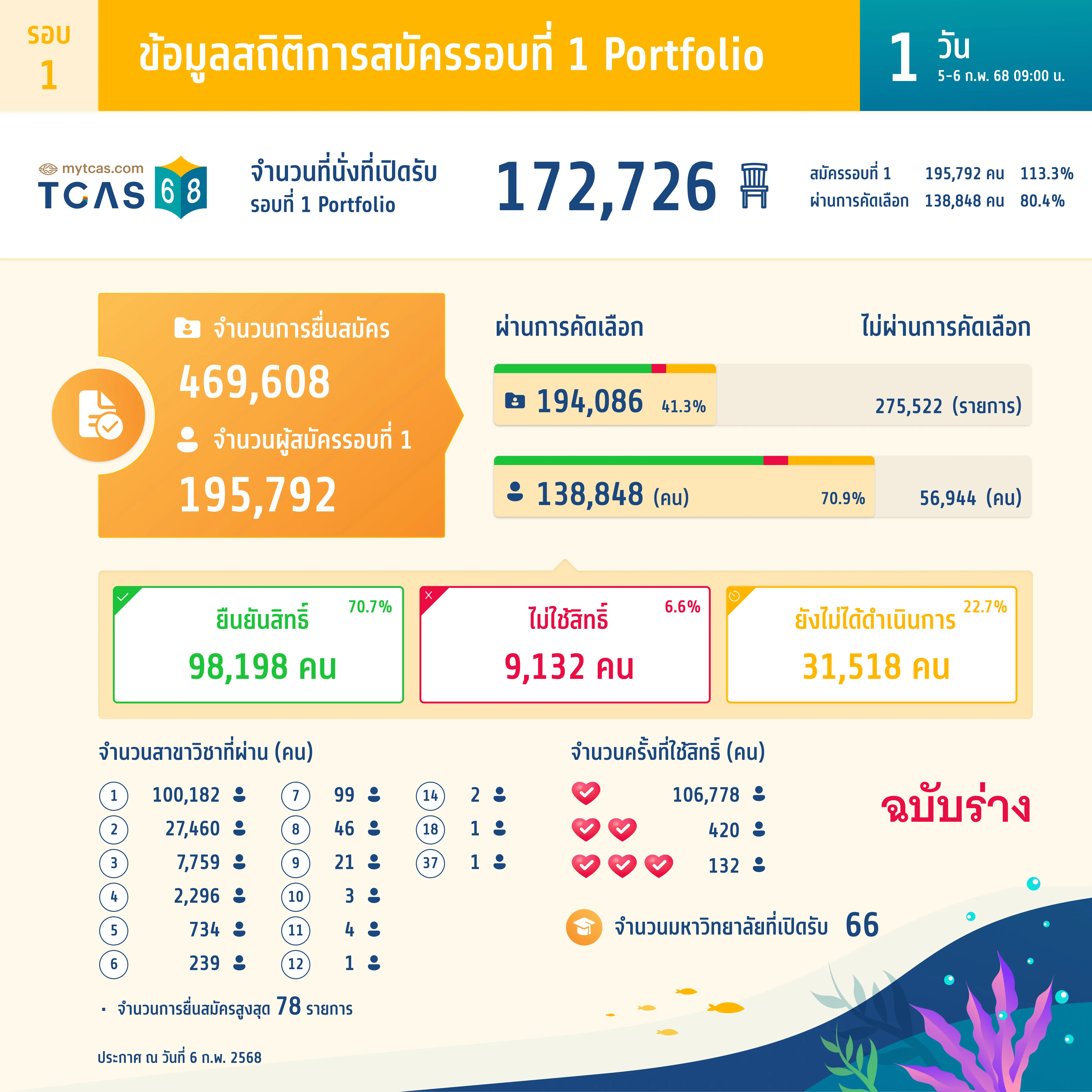 ข้อมูลสถิติการสมัครรอบที่ 1 Portfolio (วันที่ 1)