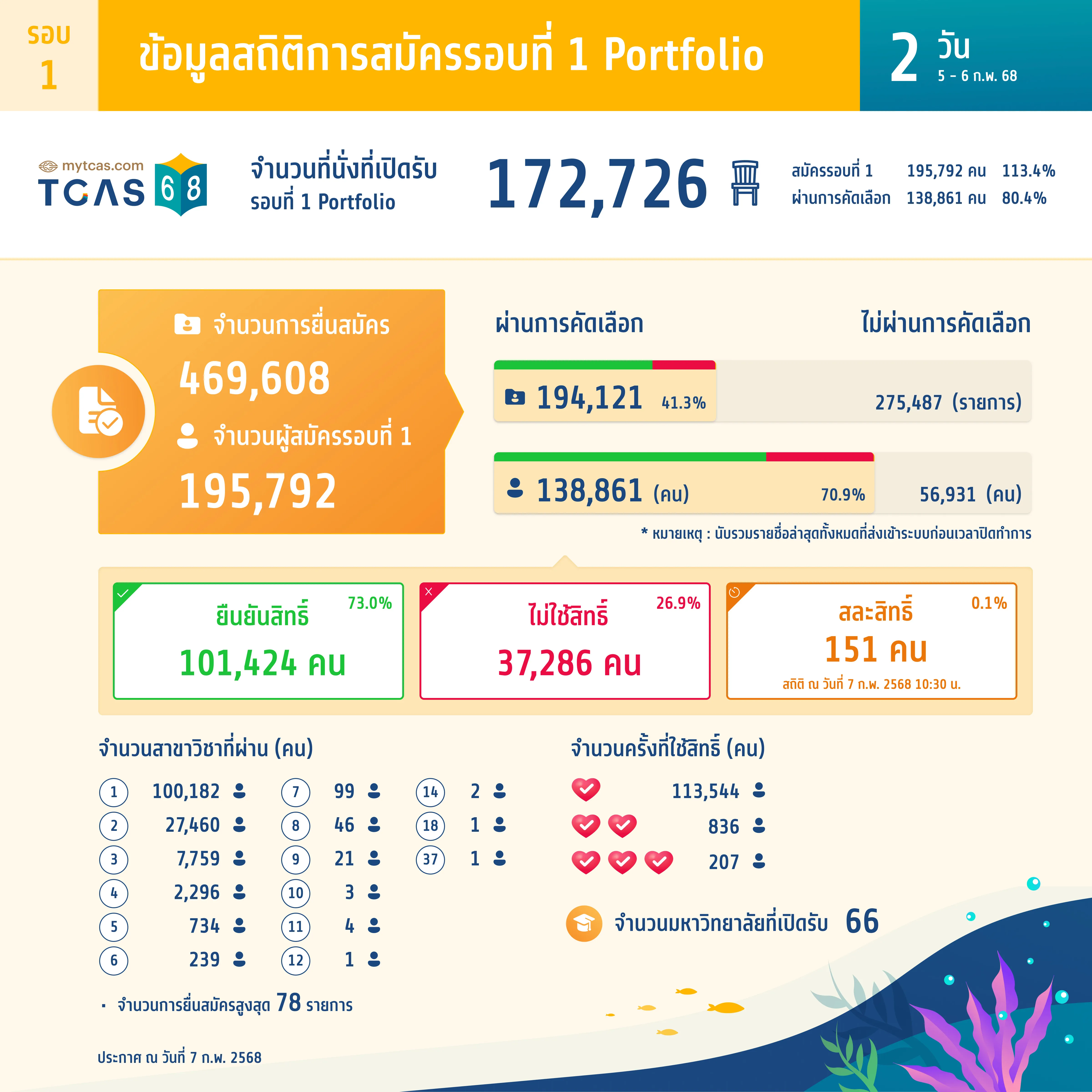 ข้อมูลสถิติการสมัครรอบที่ 1 Portfolio (วันที่ 2)
