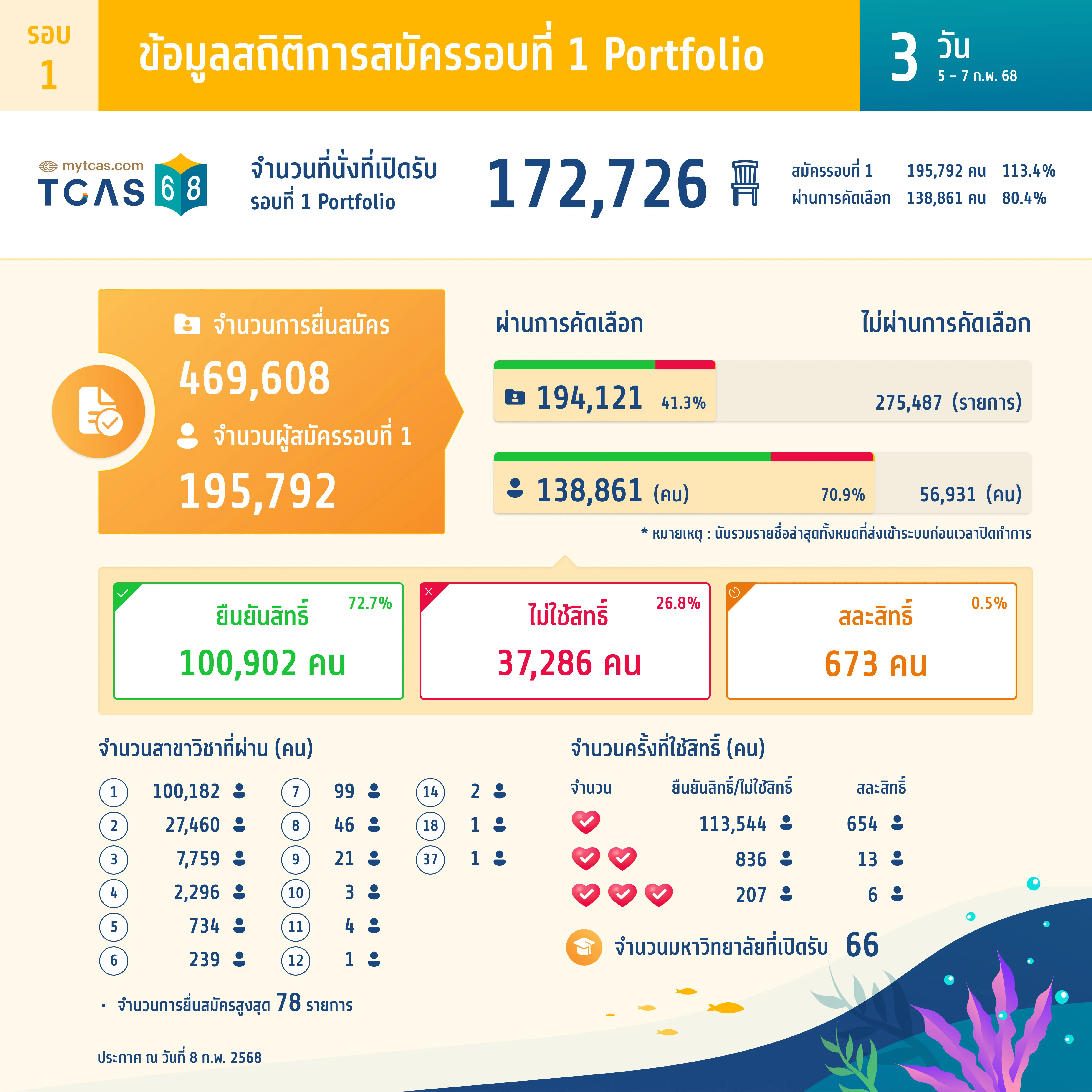 ข้อมูลสถิติการสมัครรอบที่ 1 Portfolio (วันที่ 3)