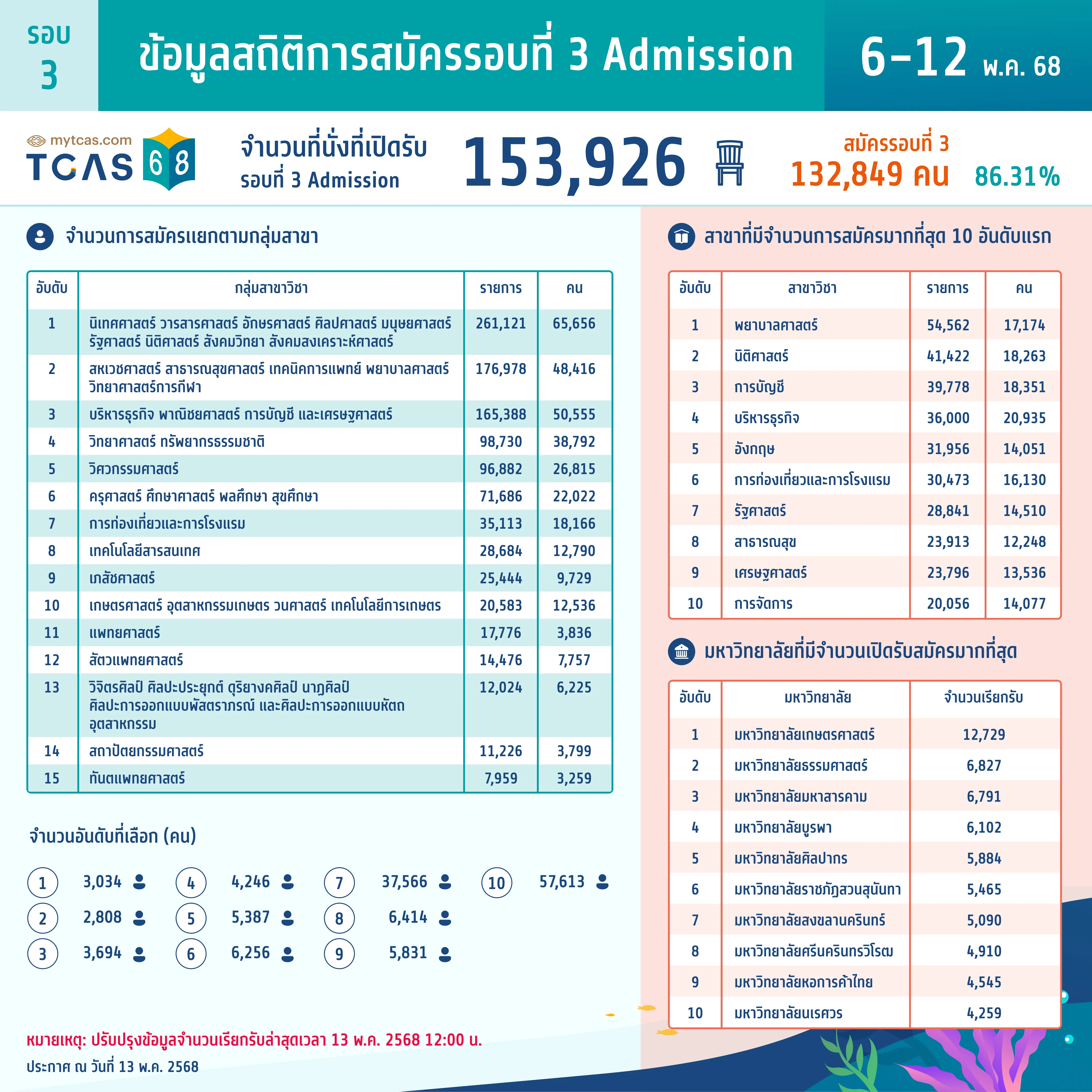 ข้อมูลสถิติการสมัครรอบที่ 3 Admission