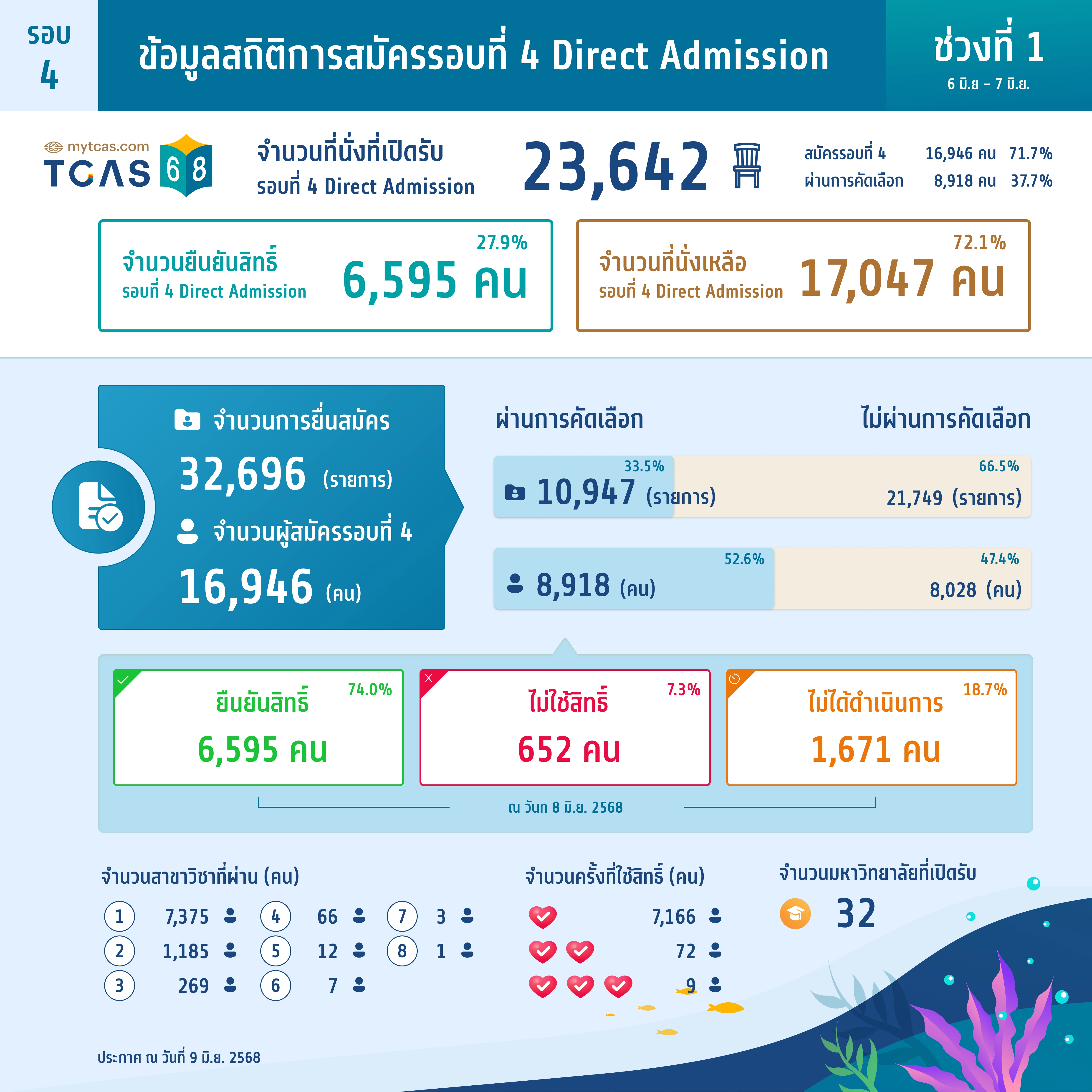 ข้อมูลสถิติการสมัครรอบที่ 4 Direct Admission