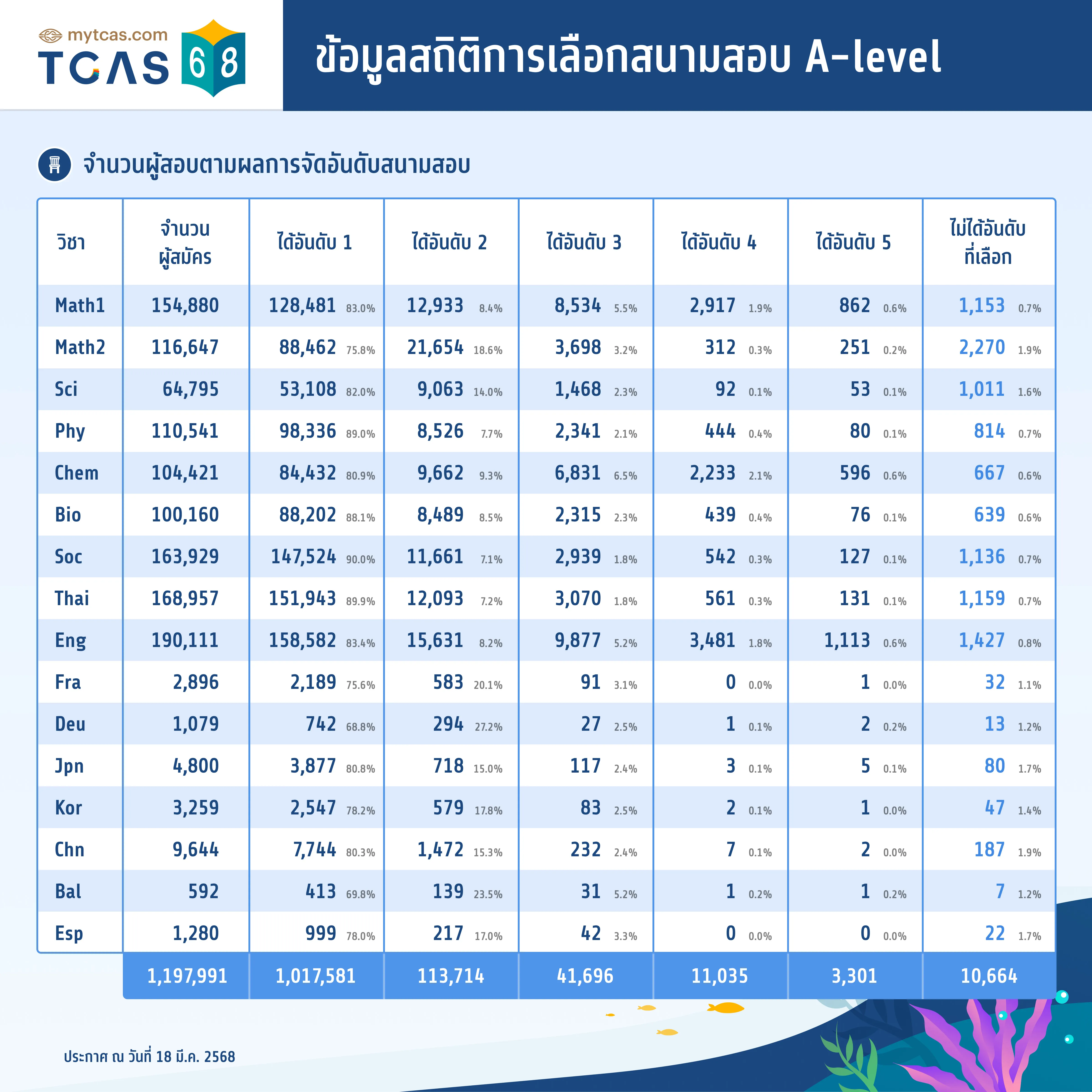 ข้อมูลสถิติการเลือกสนามสอบ A-level