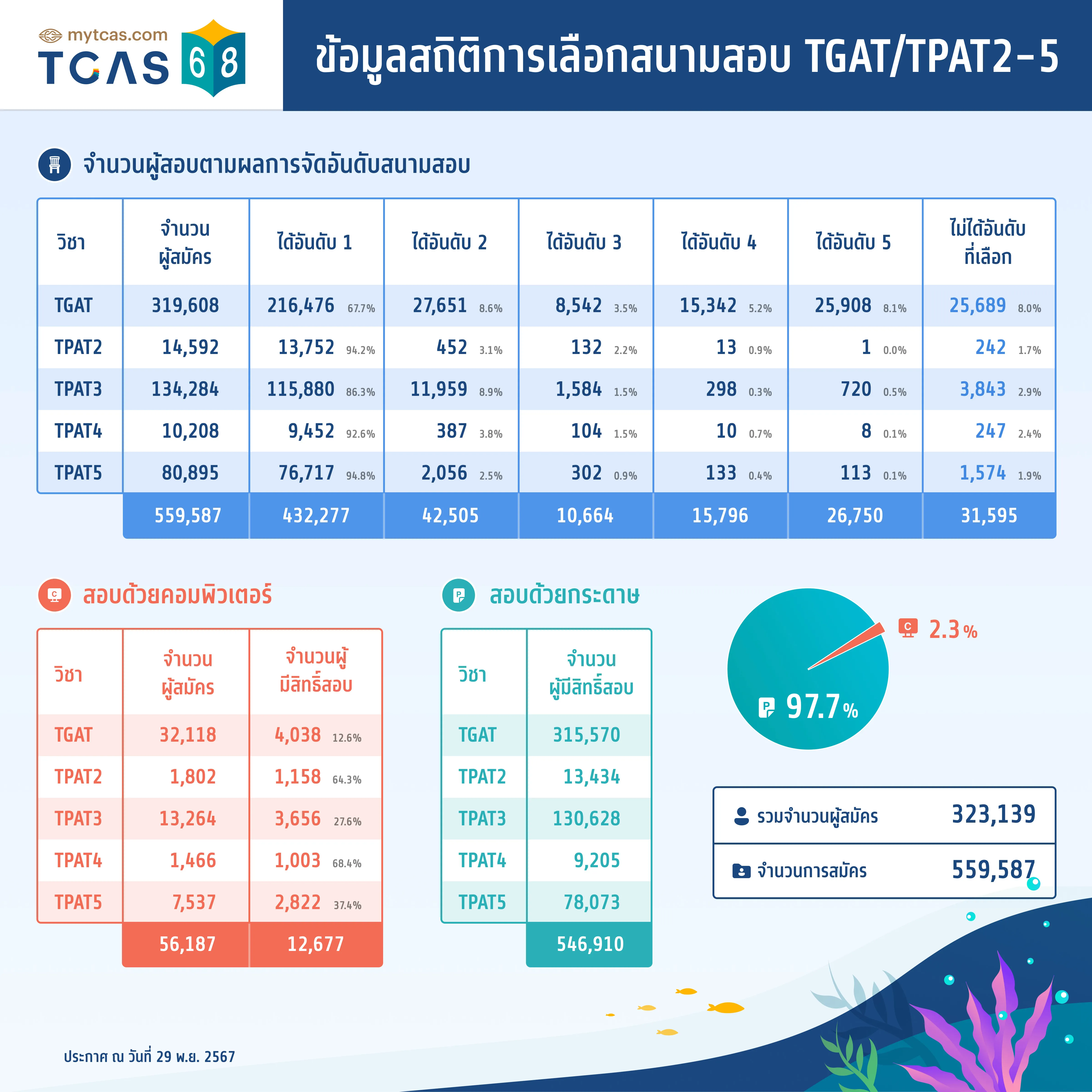 ข้อมูลสถิติการเลือกสนามสอบ TGAT/TPAT2-5