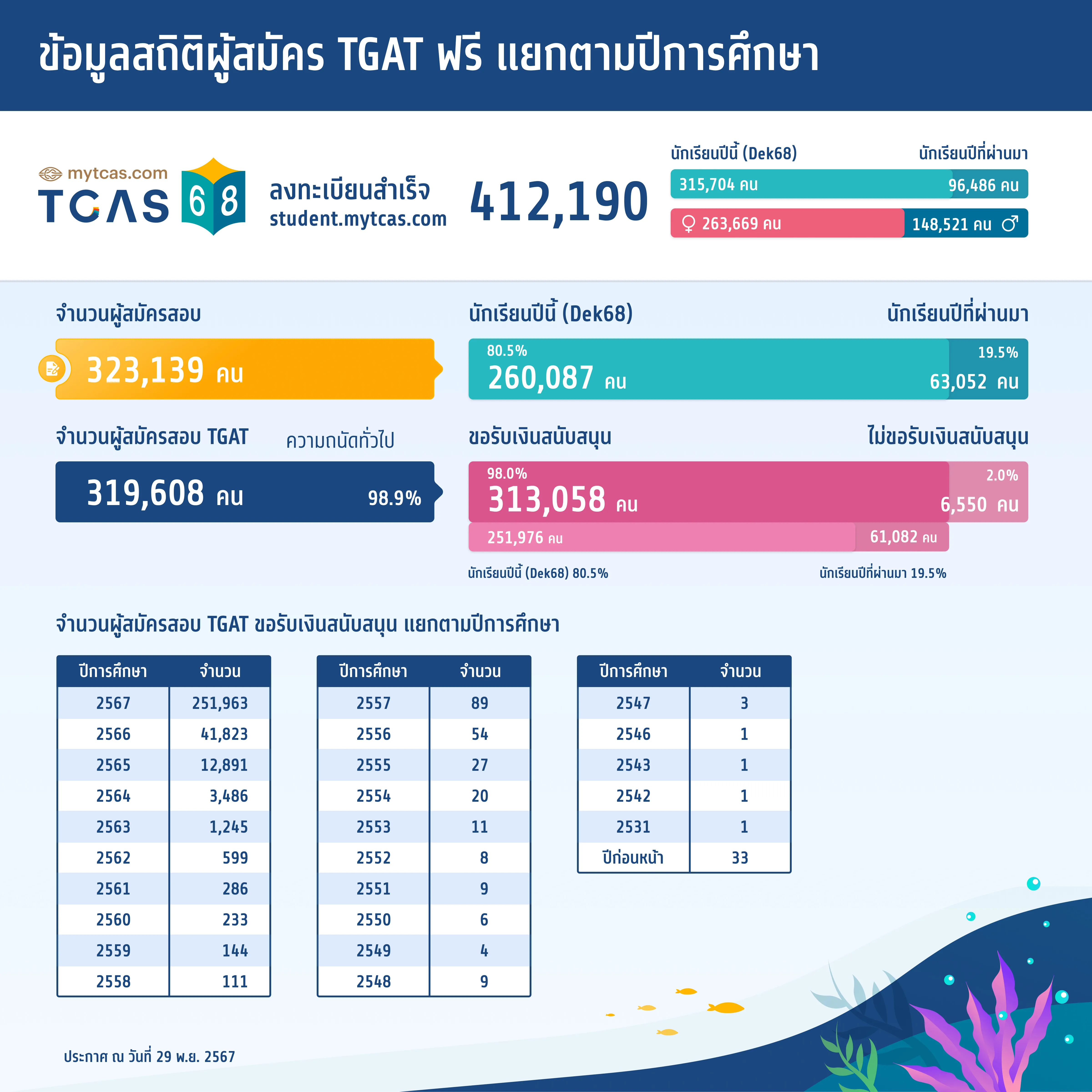 ข้อมูลสถิติผู้สมัคร TGAT ฟรี แยกตามปีการศึกษา