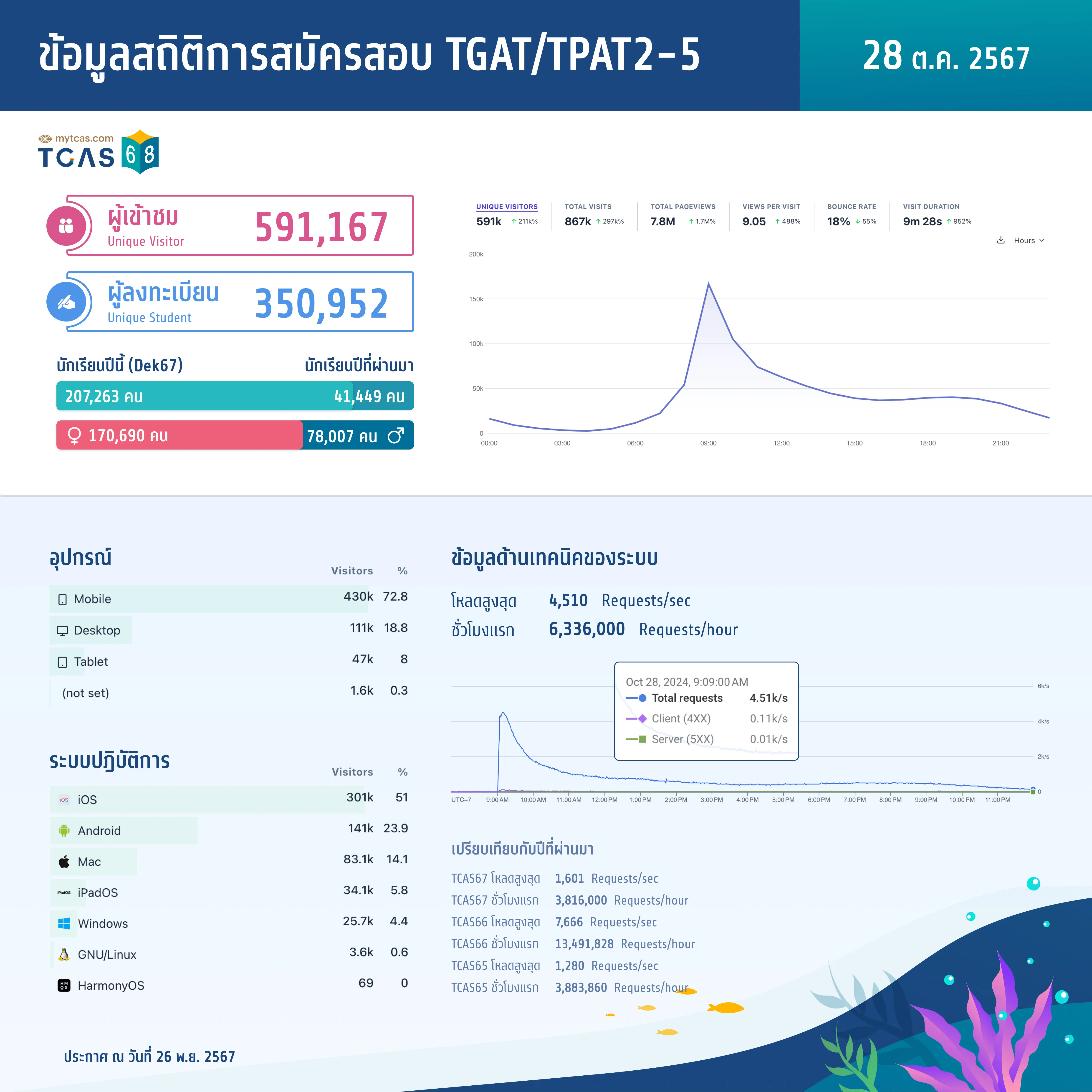 ข้อมูลสถิติการสมัครสอบ TGAT/TPAT2-5