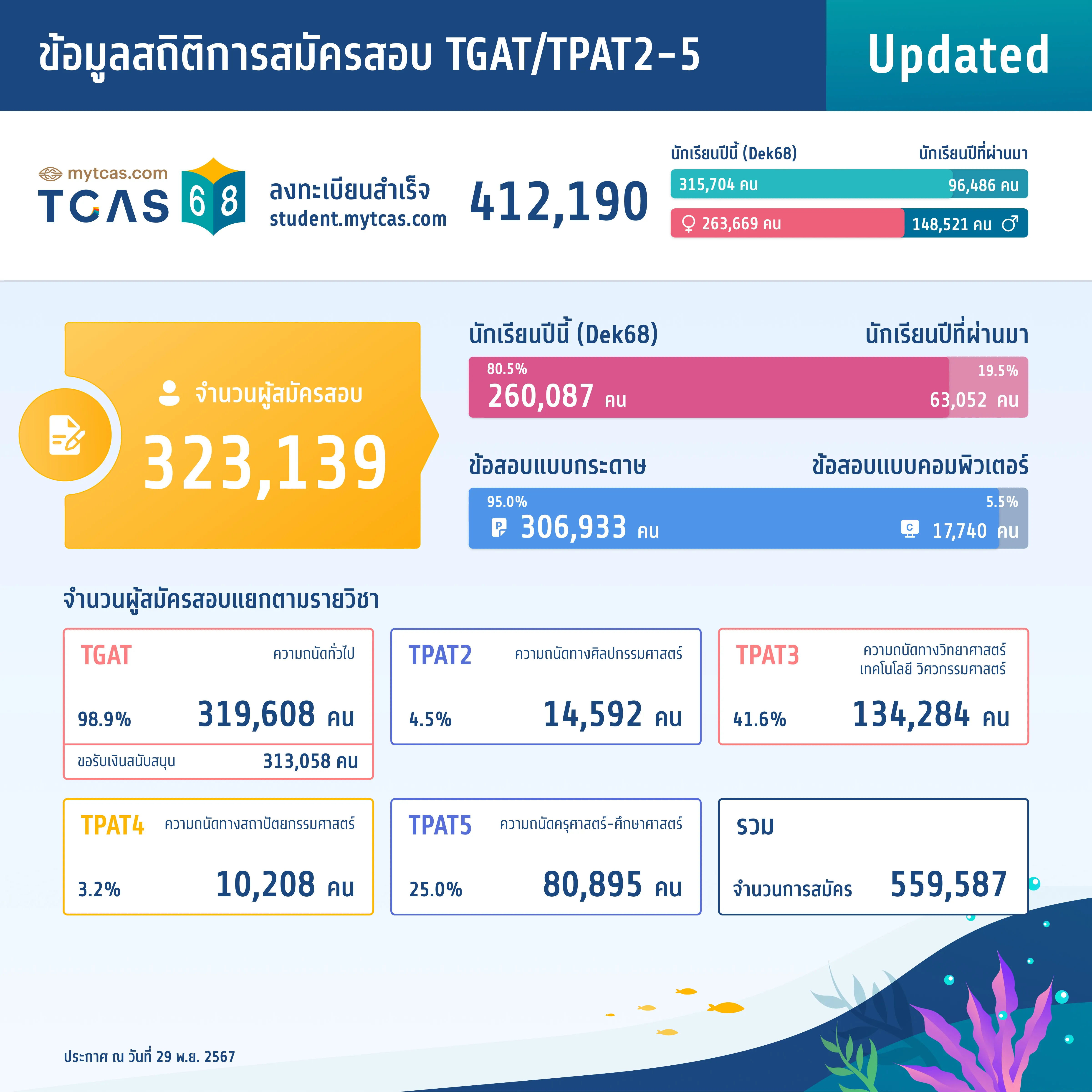 ข้อมูลสถิติการสมัครสอบ TGAT/TPAT2-5