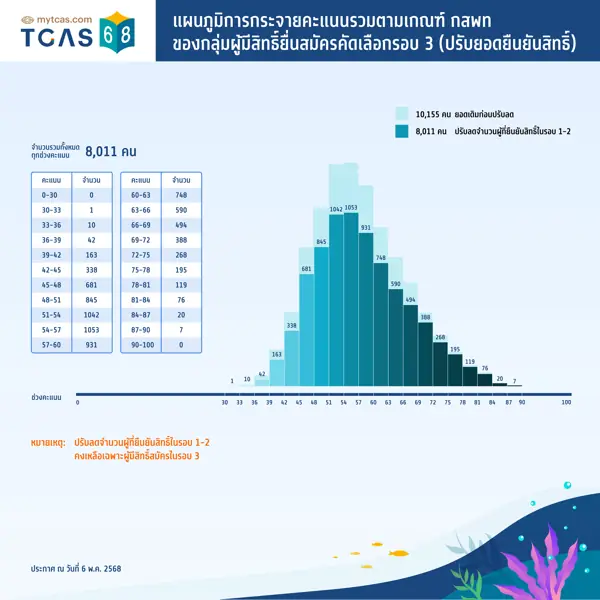 แผนภูมิการกระจายคะแนนรวมตามเกณฑ์ กสพท. ของกลุ่มผู้มีสิทธิยื่นสมัครคัดเลือกรอบที่ 3 (ปรับยอดยืนยันสิทธิ์)