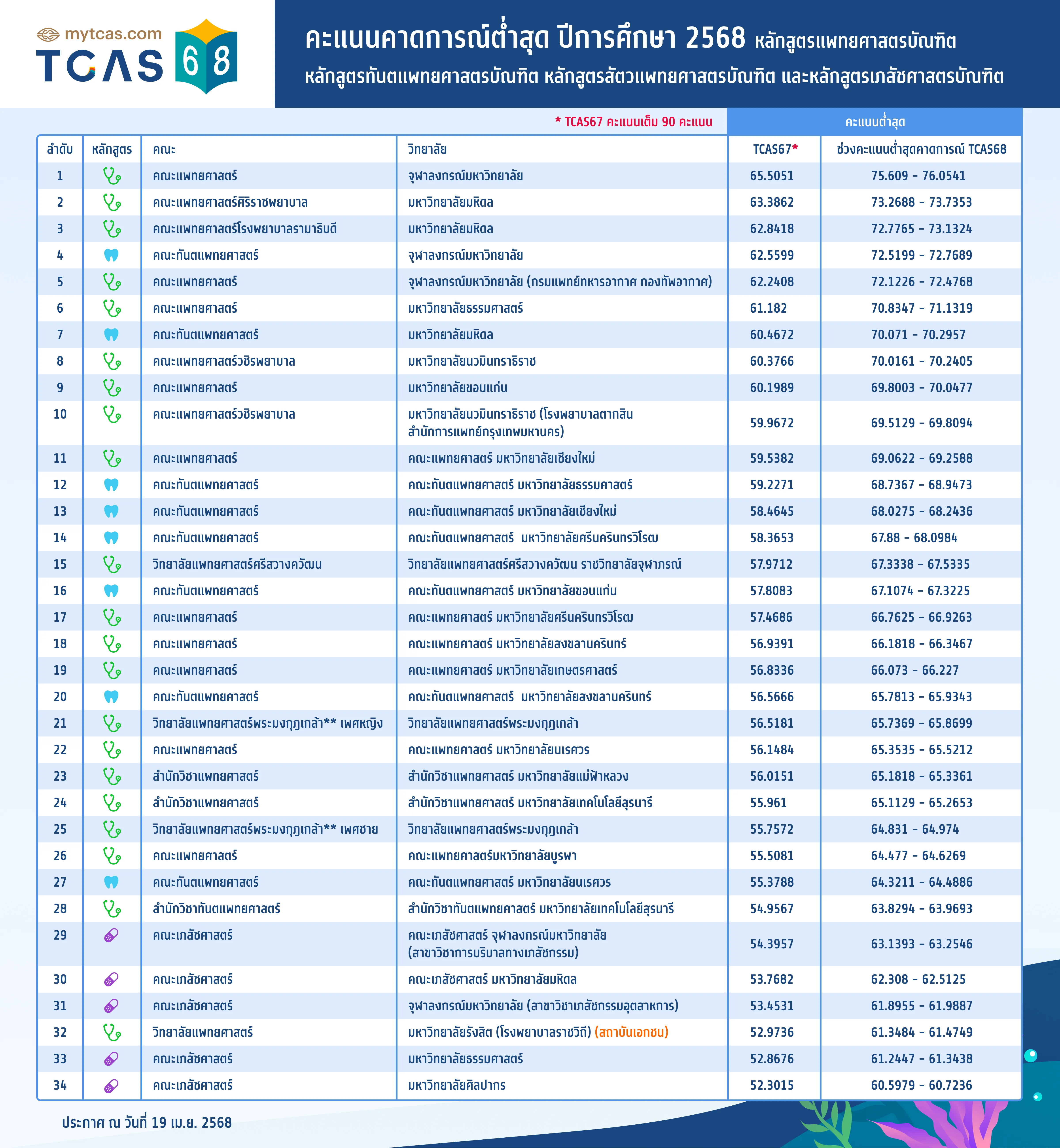 คะแนนคาดการณ์ต่ำสุด ปีการศึกษา 2568 หลักสูตรแพทยศาสตรบัณฑิต หลักสูตรทันตแพทยศาสตรบัณฑิต หลักสูตรสัตวแพทยศาสตรบัณฑิต และหลักสูตรเภสัชศาสตรบัณฑิต