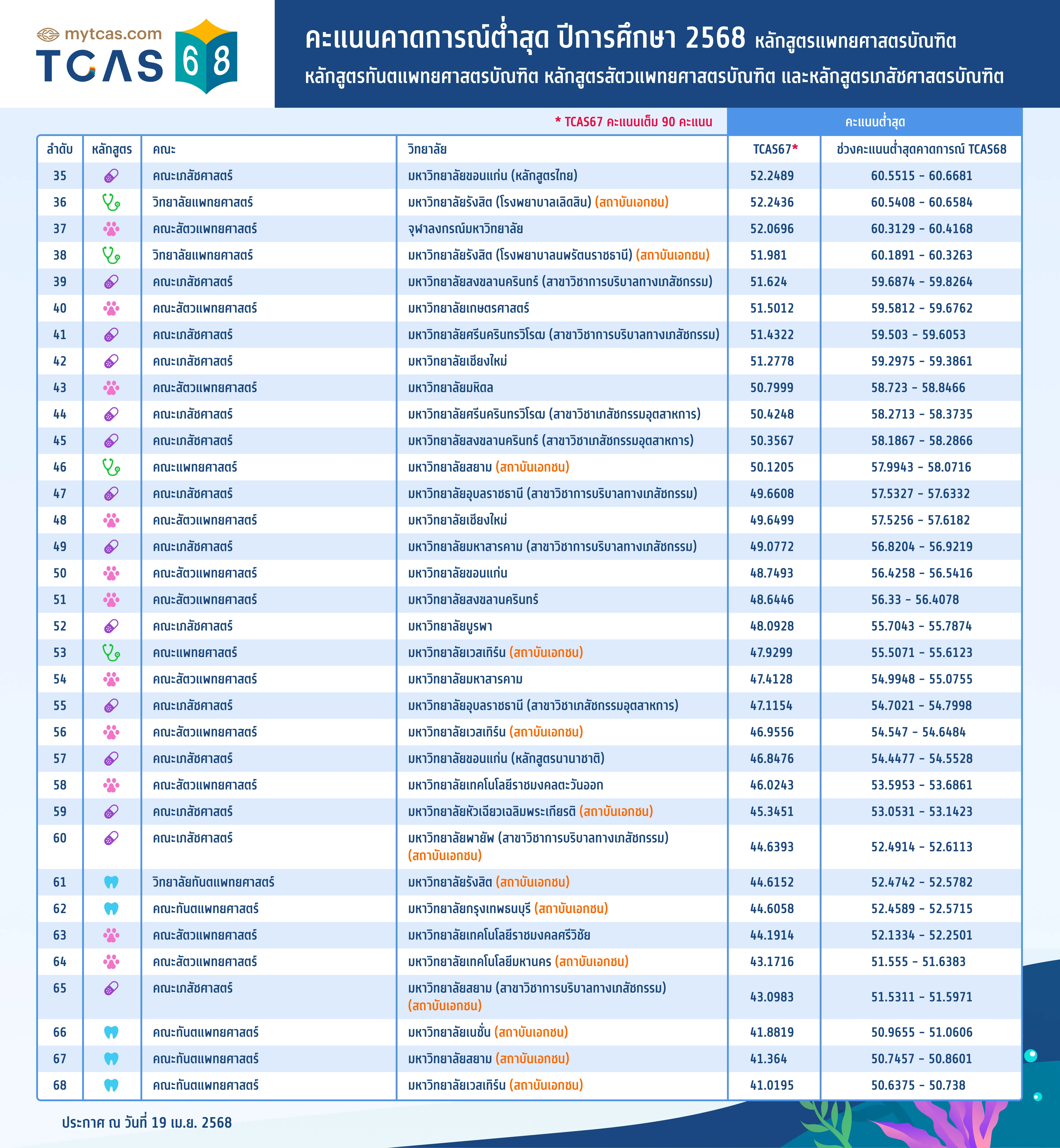 คะแนนคาดการณ์ต่ำสุด ปีการศึกษา 2568 หลักสูตรแพทยศาสตรบัณฑิต หลักสูตรทันตแพทยศาสตรบัณฑิต หลักสูตรสัตวแพทยศาสตรบัณฑิต และหลักสูตรเภสัชศาสตรบัณฑิต