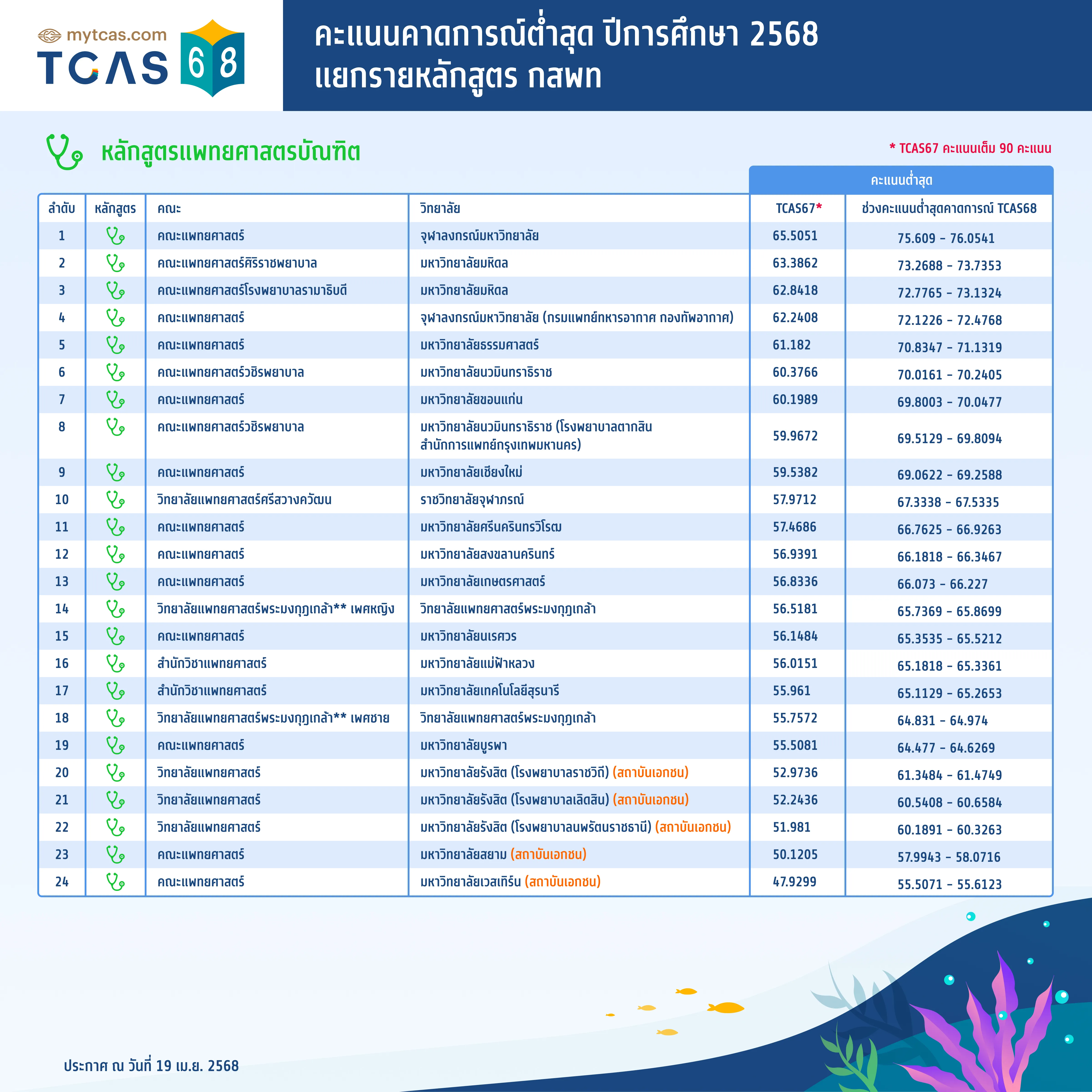 คะแนนคาดการณ์ต่ำสุด ปีการศึกษา 2568 แยกรายหลักสูตร กสพท