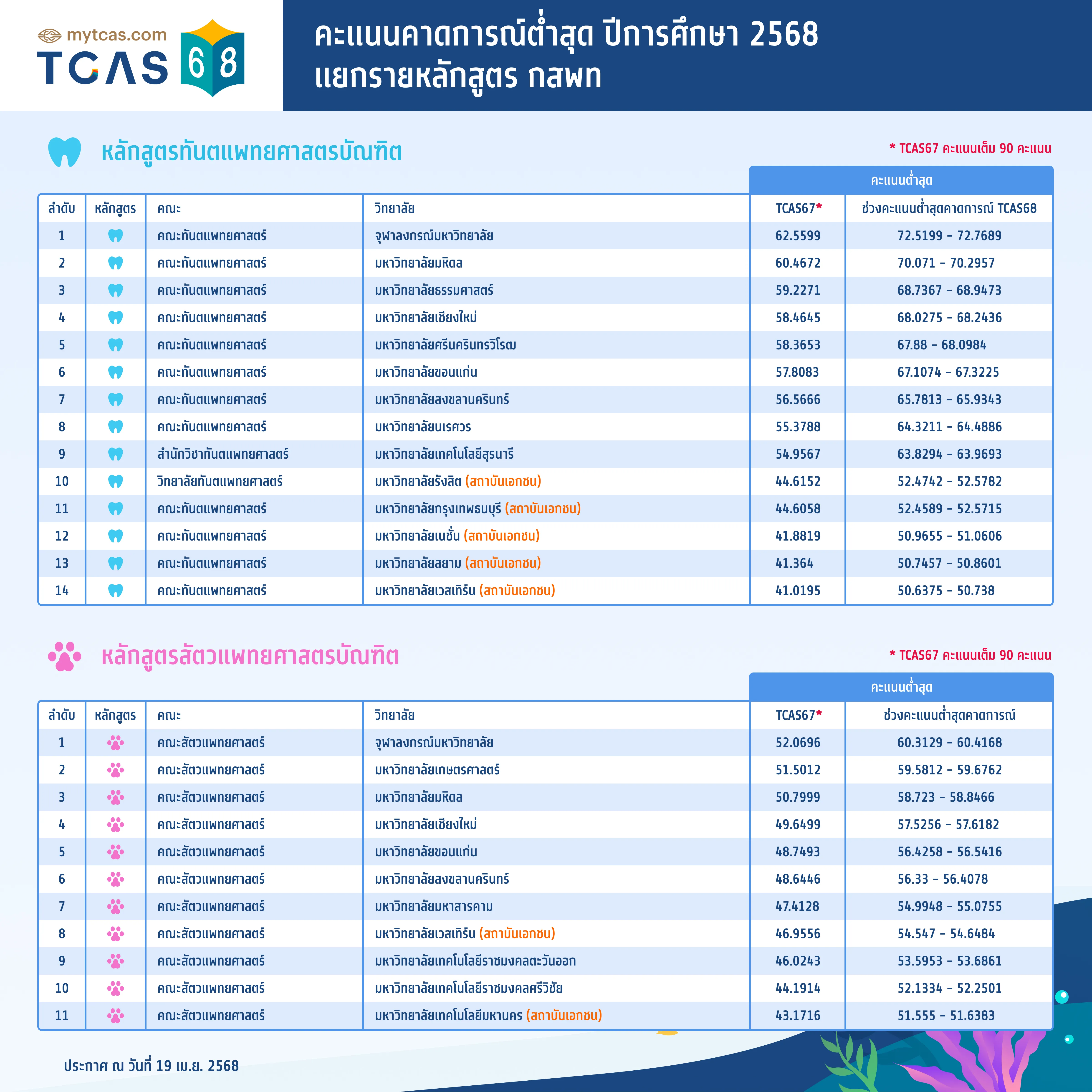 คะแนนคาดการณ์ต่ำสุด ปีการศึกษา 2568 แยกรายหลักสูตร กสพท