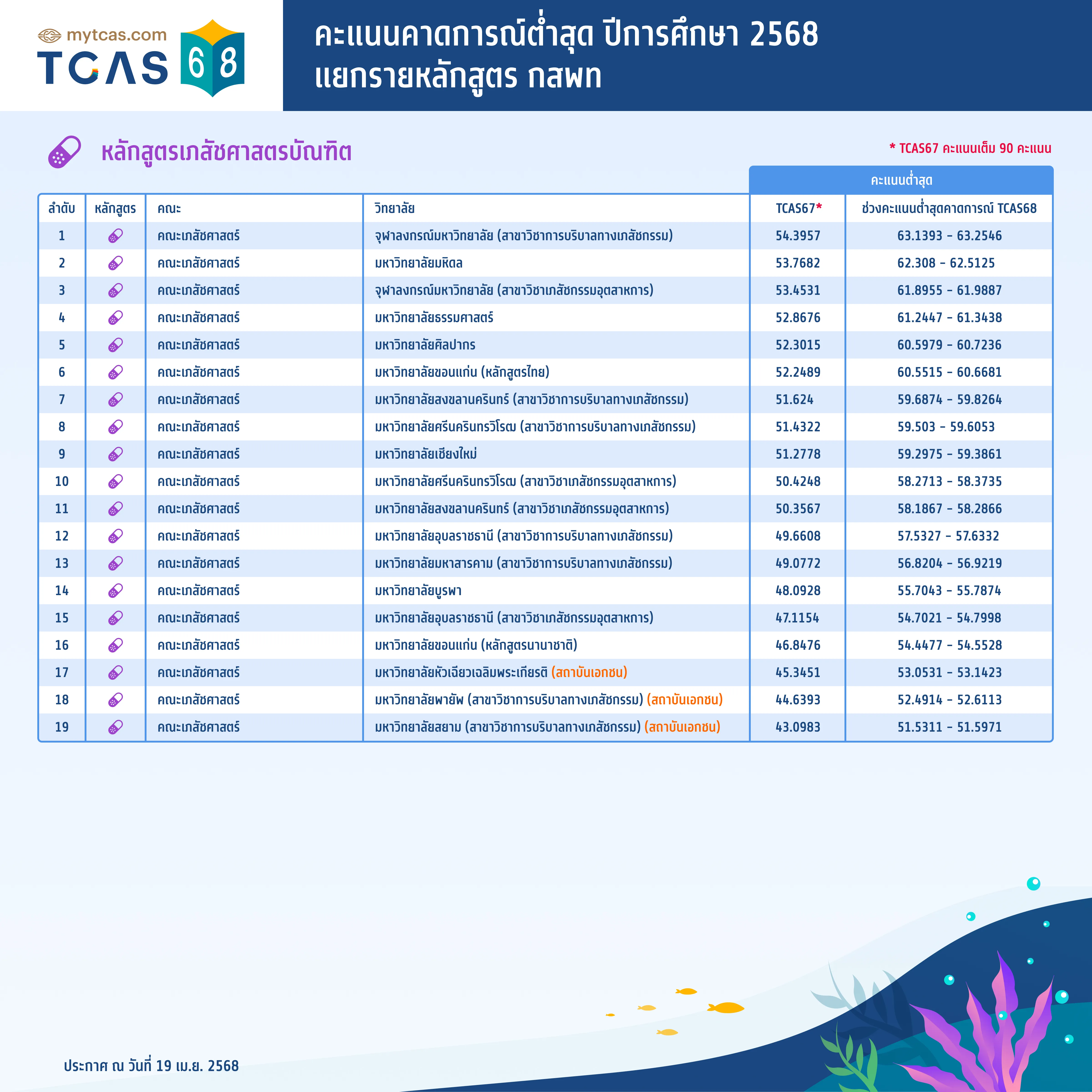 คะแนนคาดการณ์ต่ำสุด ปีการศึกษา 2568 แยกรายหลักสูตร กสพท