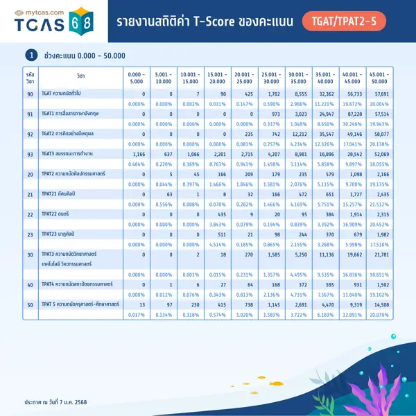 รายงานสถิติค่า T-Score ของคะแนน TGAT/TPAT2-5