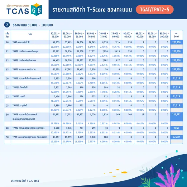 รายงานสถิติค่า T-Score ของคะแนน TGAT/TPAT2-5