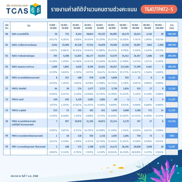รายงานค่าสถิติจำนวนคนตามช่วงคะแนน TGAT/TPAT2-5